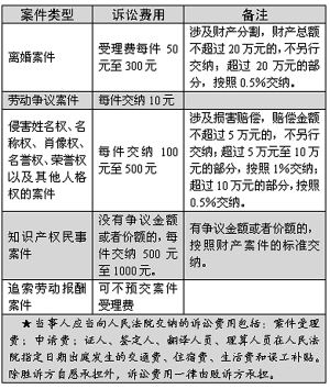 经济官司诉讼费标准,经济纠纷诉讼费是多少