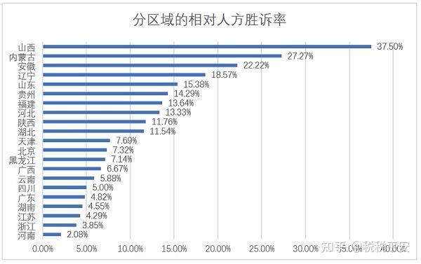 行政诉讼胜诉率 行政诉讼胜诉率多少